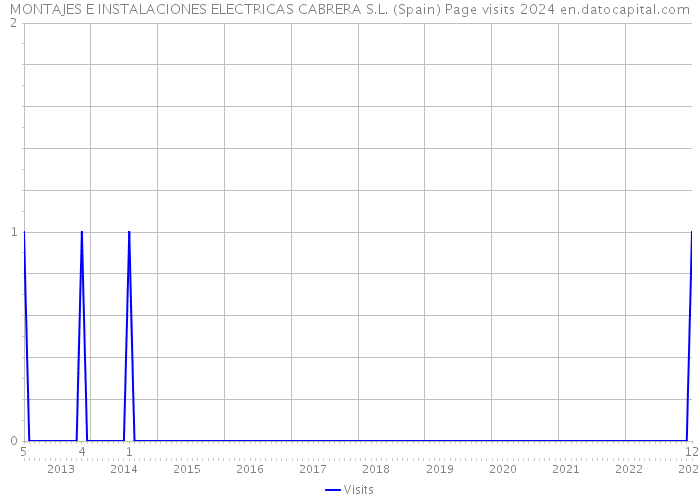 MONTAJES E INSTALACIONES ELECTRICAS CABRERA S.L. (Spain) Page visits 2024 