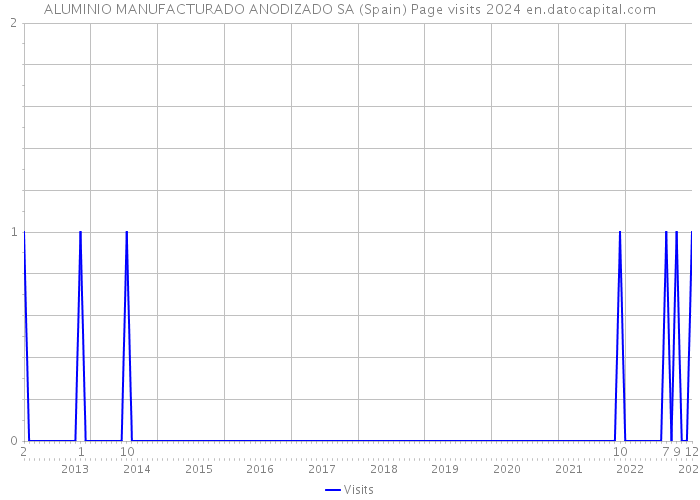 ALUMINIO MANUFACTURADO ANODIZADO SA (Spain) Page visits 2024 