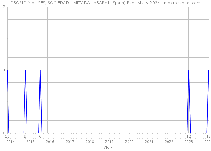 OSORIO Y ALISES, SOCIEDAD LIMITADA LABORAL (Spain) Page visits 2024 