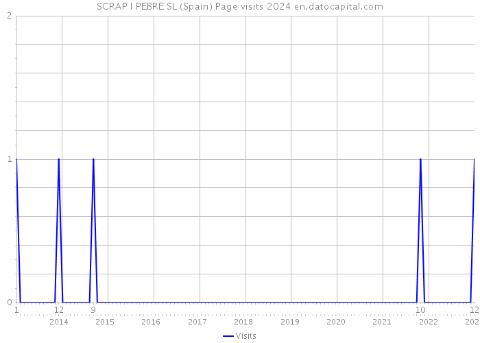 SCRAP I PEBRE SL (Spain) Page visits 2024 
