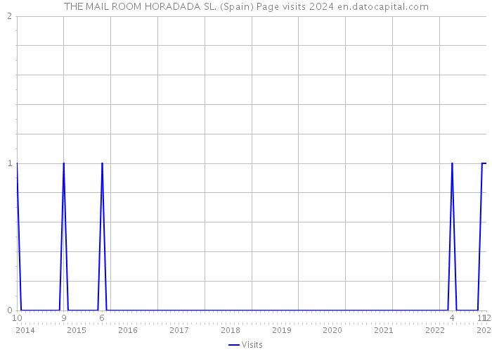 THE MAIL ROOM HORADADA SL. (Spain) Page visits 2024 