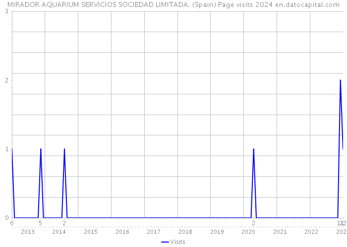 MIRADOR AQUARIUM SERVICIOS SOCIEDAD LIMITADA. (Spain) Page visits 2024 