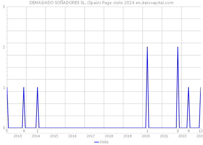 DEMASIADO SOÑADORES SL. (Spain) Page visits 2024 