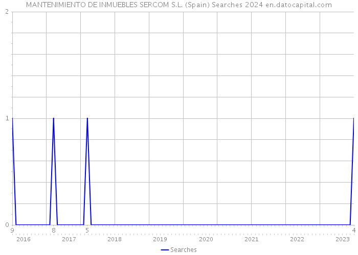 MANTENIMIENTO DE INMUEBLES SERCOM S.L. (Spain) Searches 2024 