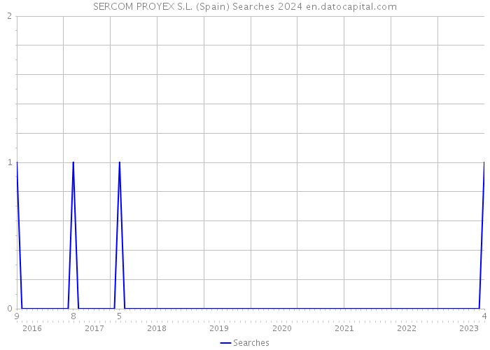 SERCOM PROYEX S.L. (Spain) Searches 2024 