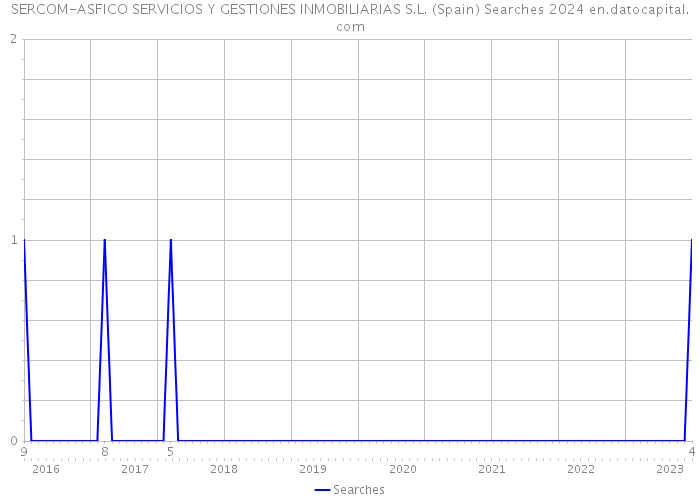 SERCOM-ASFICO SERVICIOS Y GESTIONES INMOBILIARIAS S.L. (Spain) Searches 2024 