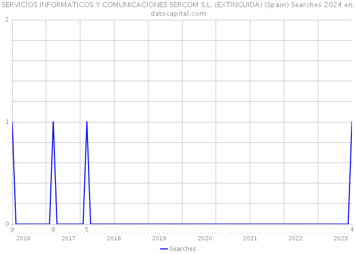 SERVICIOS INFORMATICOS Y COMUNICACIONES SERCOM S.L. (EXTINGUIDA) (Spain) Searches 2024 
