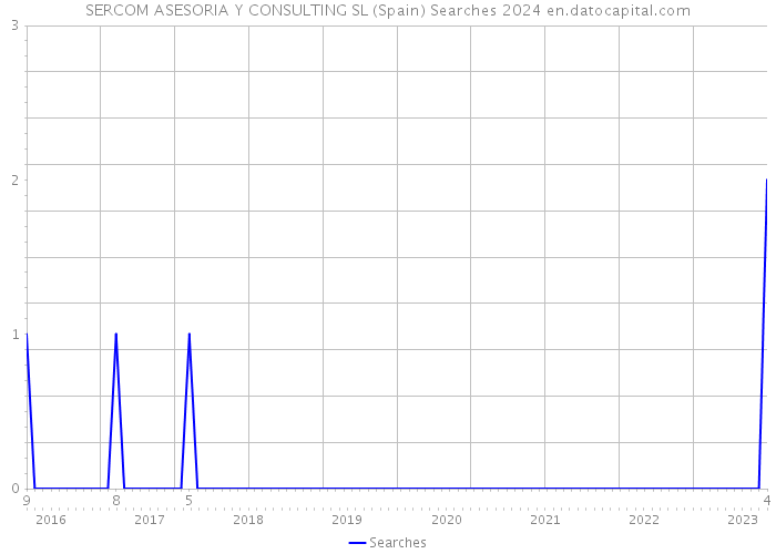 SERCOM ASESORIA Y CONSULTING SL (Spain) Searches 2024 