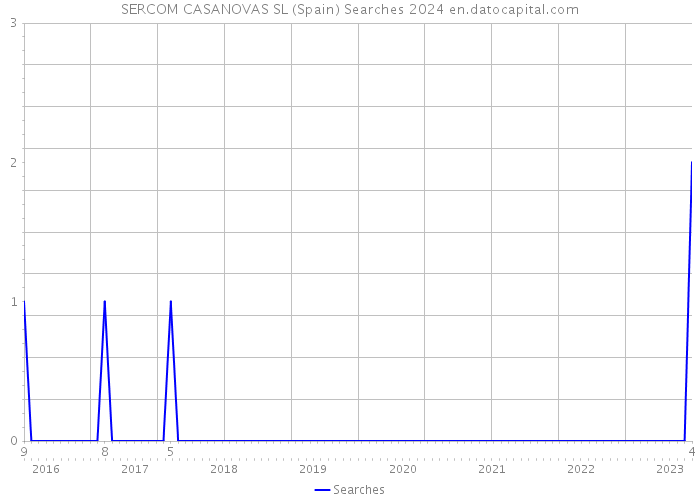 SERCOM CASANOVAS SL (Spain) Searches 2024 