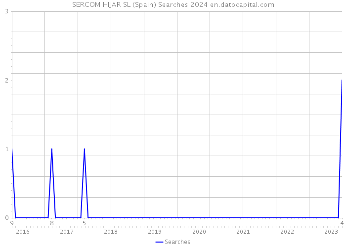 SERCOM HIJAR SL (Spain) Searches 2024 