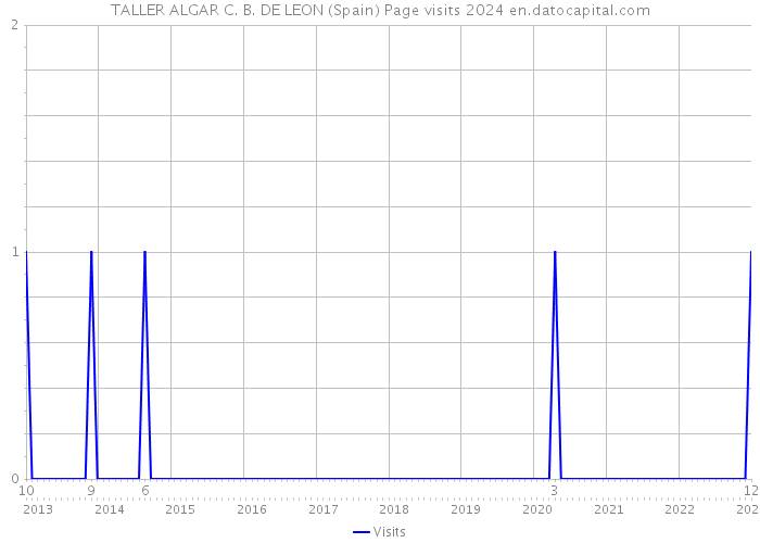 TALLER ALGAR C. B. DE LEON (Spain) Page visits 2024 