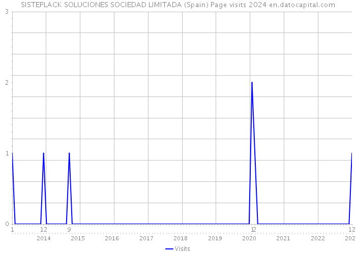 SISTEPLACK SOLUCIONES SOCIEDAD LIMITADA (Spain) Page visits 2024 