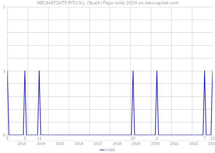 MECANITZATS PITU S.L. (Spain) Page visits 2024 