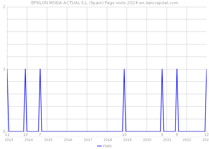 EPSILON MODA ACTUAL S.L. (Spain) Page visits 2024 