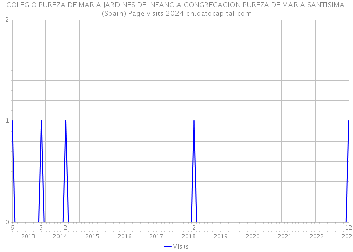 COLEGIO PUREZA DE MARIA JARDINES DE INFANCIA CONGREGACION PUREZA DE MARIA SANTISIMA (Spain) Page visits 2024 