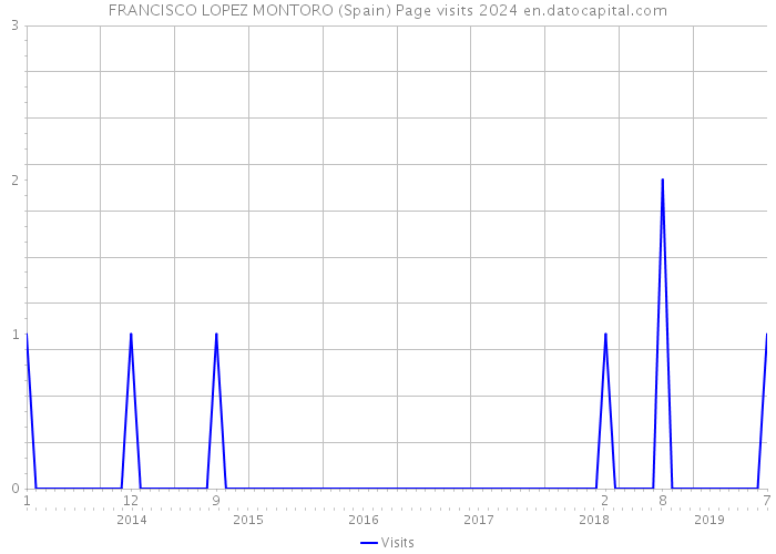 FRANCISCO LOPEZ MONTORO (Spain) Page visits 2024 