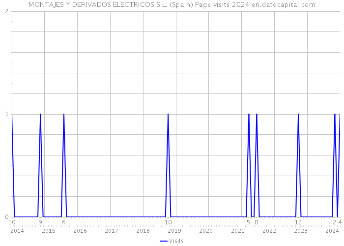 MONTAJES Y DERIVADOS ELECTRICOS S.L. (Spain) Page visits 2024 