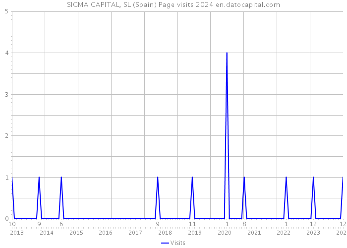 SIGMA CAPITAL, SL (Spain) Page visits 2024 