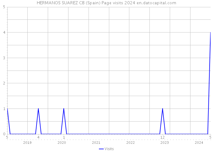 HERMANOS SUAREZ CB (Spain) Page visits 2024 