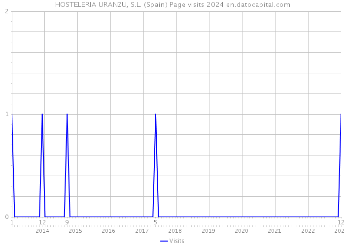 HOSTELERIA URANZU, S.L. (Spain) Page visits 2024 