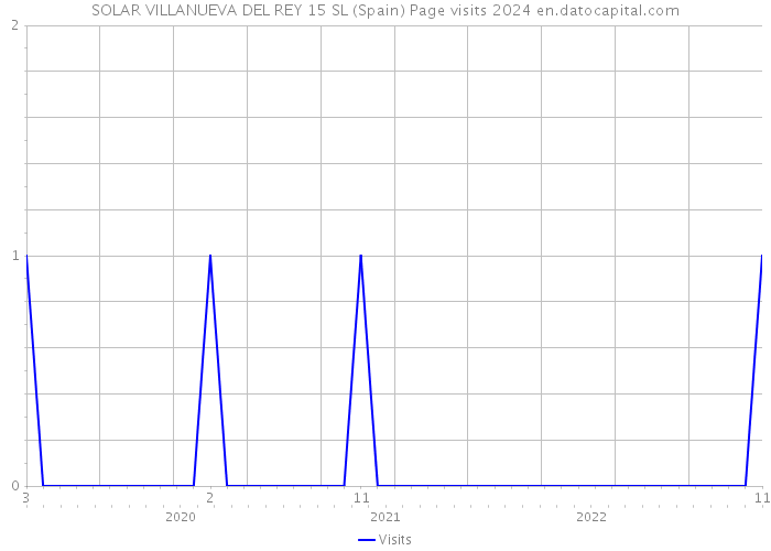 SOLAR VILLANUEVA DEL REY 15 SL (Spain) Page visits 2024 