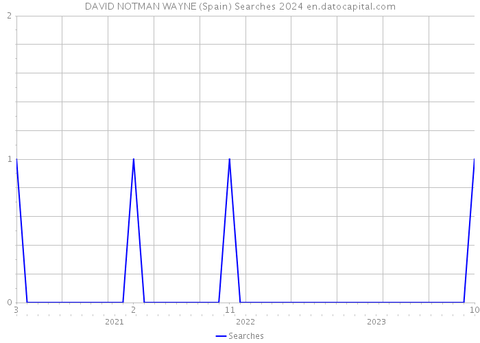 DAVID NOTMAN WAYNE (Spain) Searches 2024 