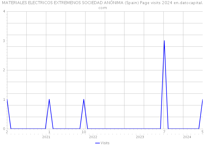 MATERIALES ELECTRICOS EXTREMENOS SOCIEDAD ANÓNIMA (Spain) Page visits 2024 
