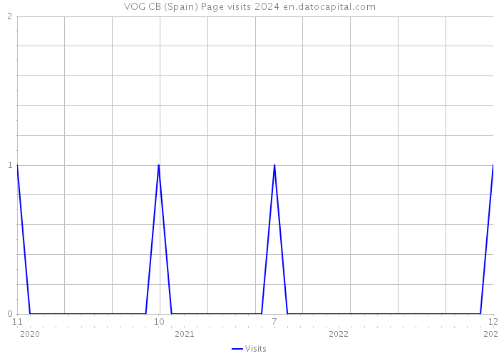 VOG CB (Spain) Page visits 2024 