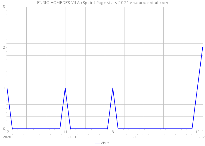 ENRIC HOMEDES VILA (Spain) Page visits 2024 
