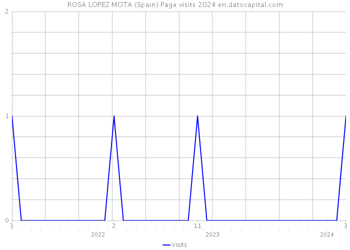 ROSA LOPEZ MOTA (Spain) Page visits 2024 