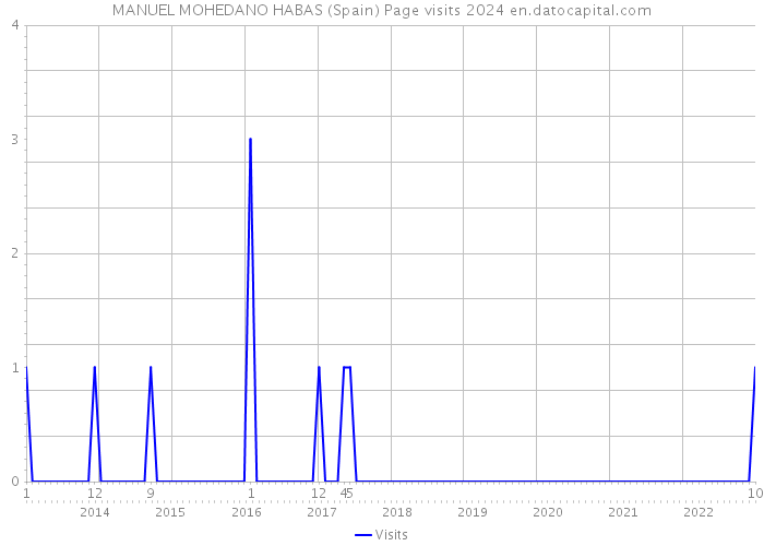 MANUEL MOHEDANO HABAS (Spain) Page visits 2024 