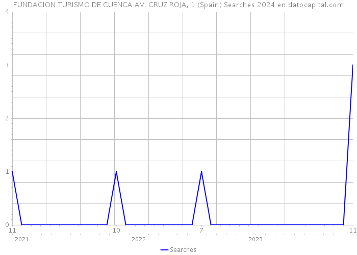 FUNDACION TURISMO DE CUENCA AV. CRUZ ROJA, 1 (Spain) Searches 2024 