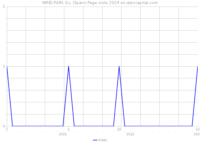 WIND PARK S.L. (Spain) Page visits 2024 