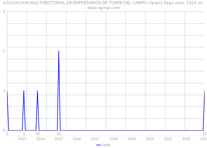 ASOCIACION MULTISECTORIAL DE EMPRESARIOS DE TORRE DEL CAMPO (Spain) Page visits 2024 