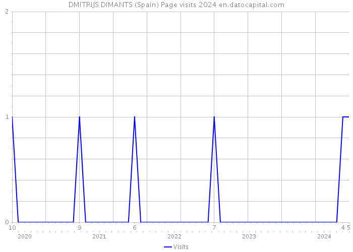 DMITRIJS DIMANTS (Spain) Page visits 2024 