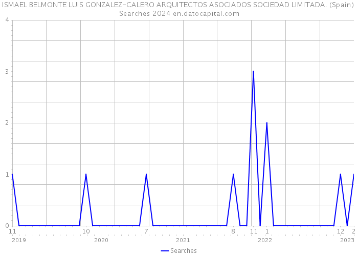 ISMAEL BELMONTE LUIS GONZALEZ-CALERO ARQUITECTOS ASOCIADOS SOCIEDAD LIMITADA. (Spain) Searches 2024 