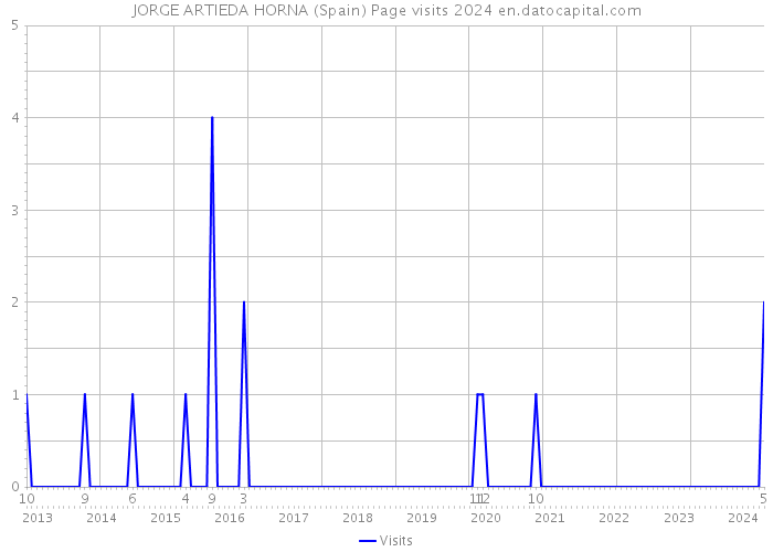 JORGE ARTIEDA HORNA (Spain) Page visits 2024 