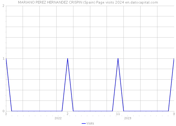 MARIANO PEREZ HERNANDEZ CRISPIN (Spain) Page visits 2024 