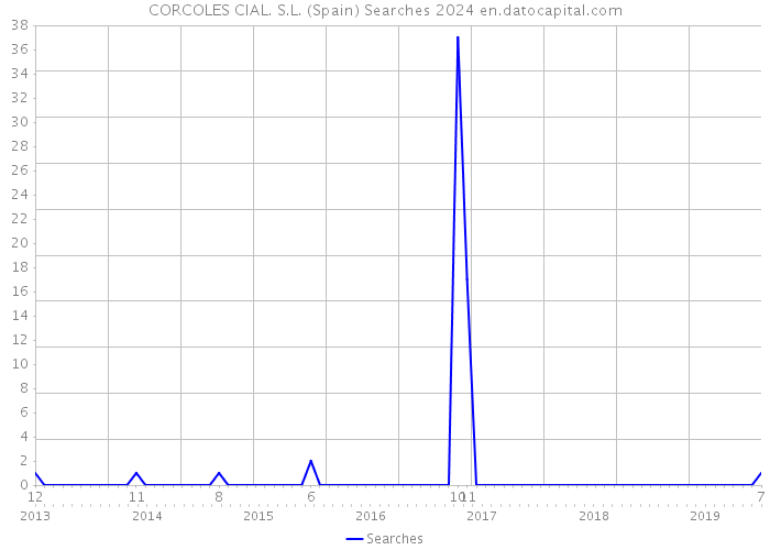 CORCOLES CIAL. S.L. (Spain) Searches 2024 
