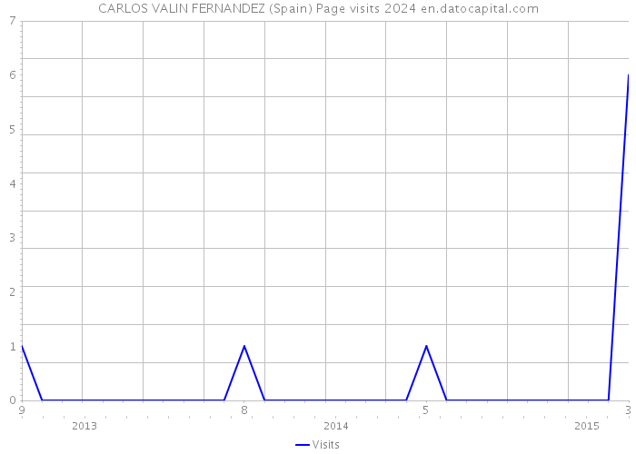 CARLOS VALIN FERNANDEZ (Spain) Page visits 2024 