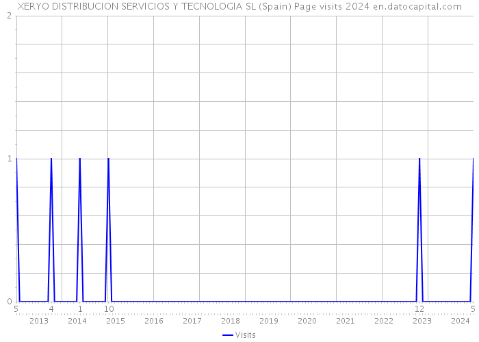 XERYO DISTRIBUCION SERVICIOS Y TECNOLOGIA SL (Spain) Page visits 2024 