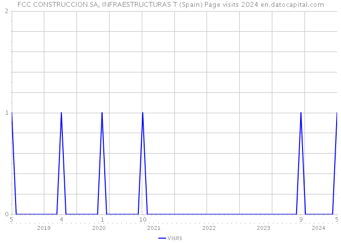 FCC CONSTRUCCION SA, INFRAESTRUCTURAS T (Spain) Page visits 2024 