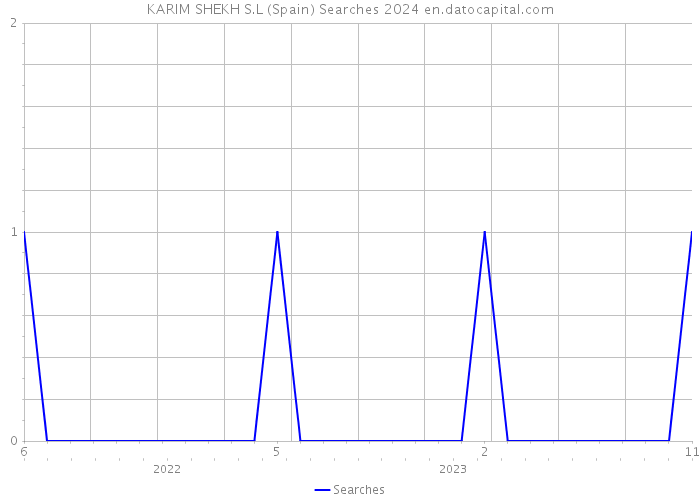 KARIM SHEKH S.L (Spain) Searches 2024 