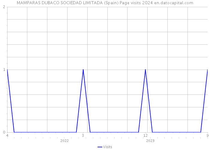 MAMPARAS DUBACO SOCIEDAD LIMITADA (Spain) Page visits 2024 