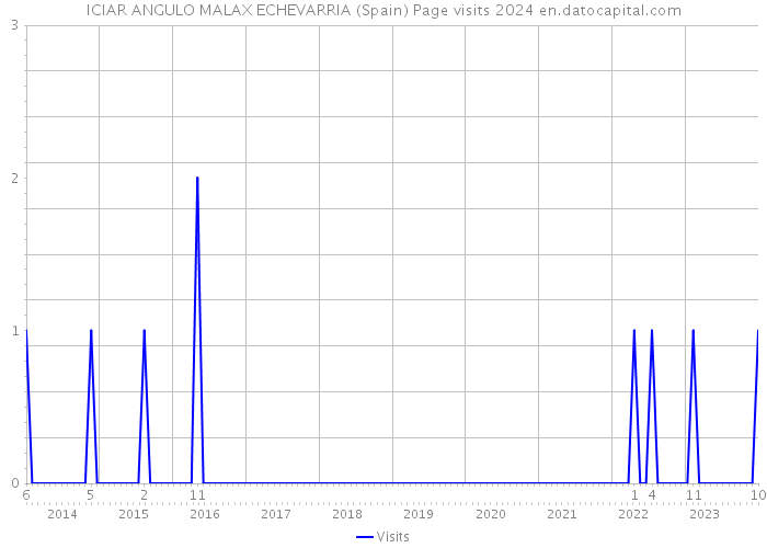 ICIAR ANGULO MALAX ECHEVARRIA (Spain) Page visits 2024 