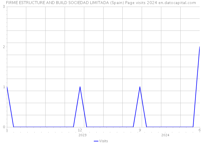 FIRME ESTRUCTURE AND BUILD SOCIEDAD LIMITADA (Spain) Page visits 2024 