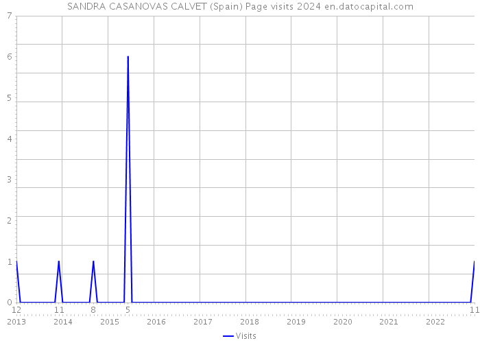 SANDRA CASANOVAS CALVET (Spain) Page visits 2024 