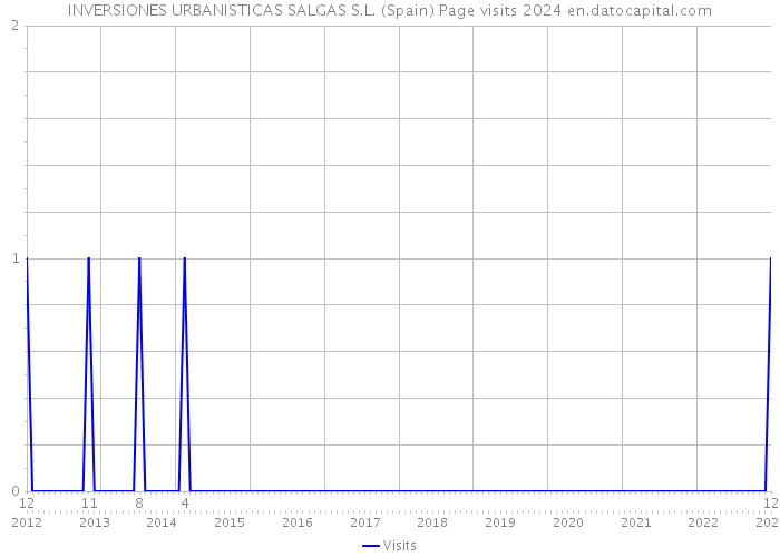 INVERSIONES URBANISTICAS SALGAS S.L. (Spain) Page visits 2024 
