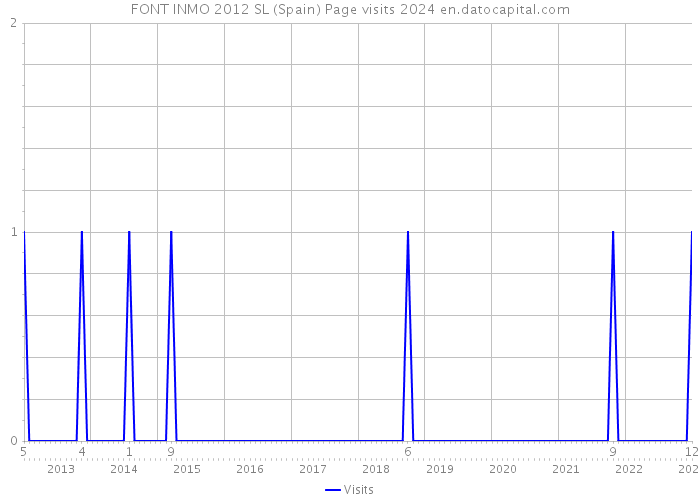 FONT INMO 2012 SL (Spain) Page visits 2024 