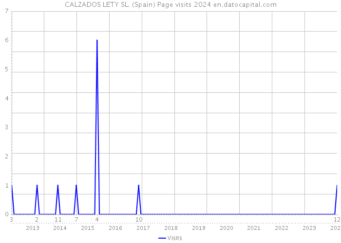 CALZADOS LETY SL. (Spain) Page visits 2024 